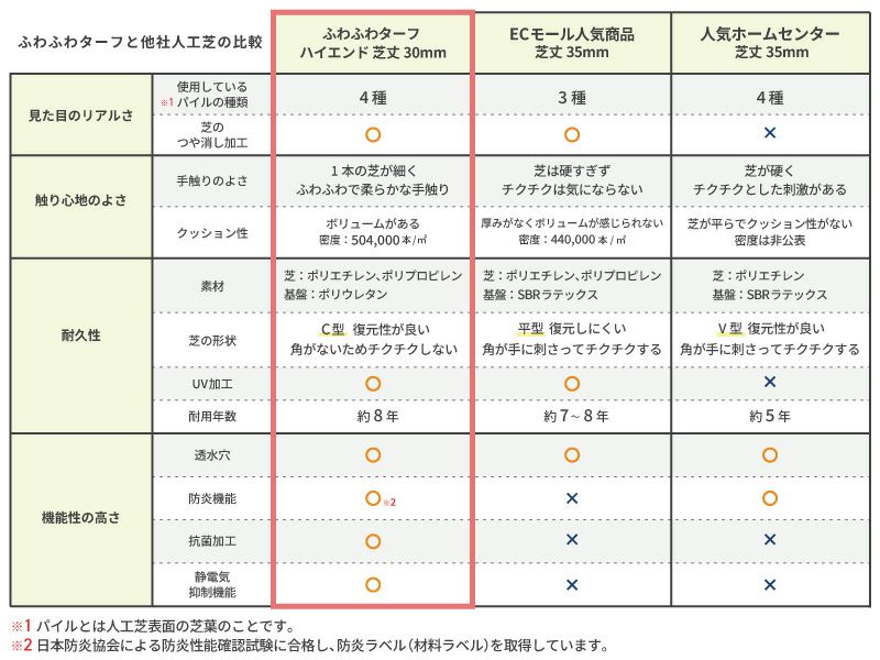 ふわふわターフと他社人工芝の比較表です